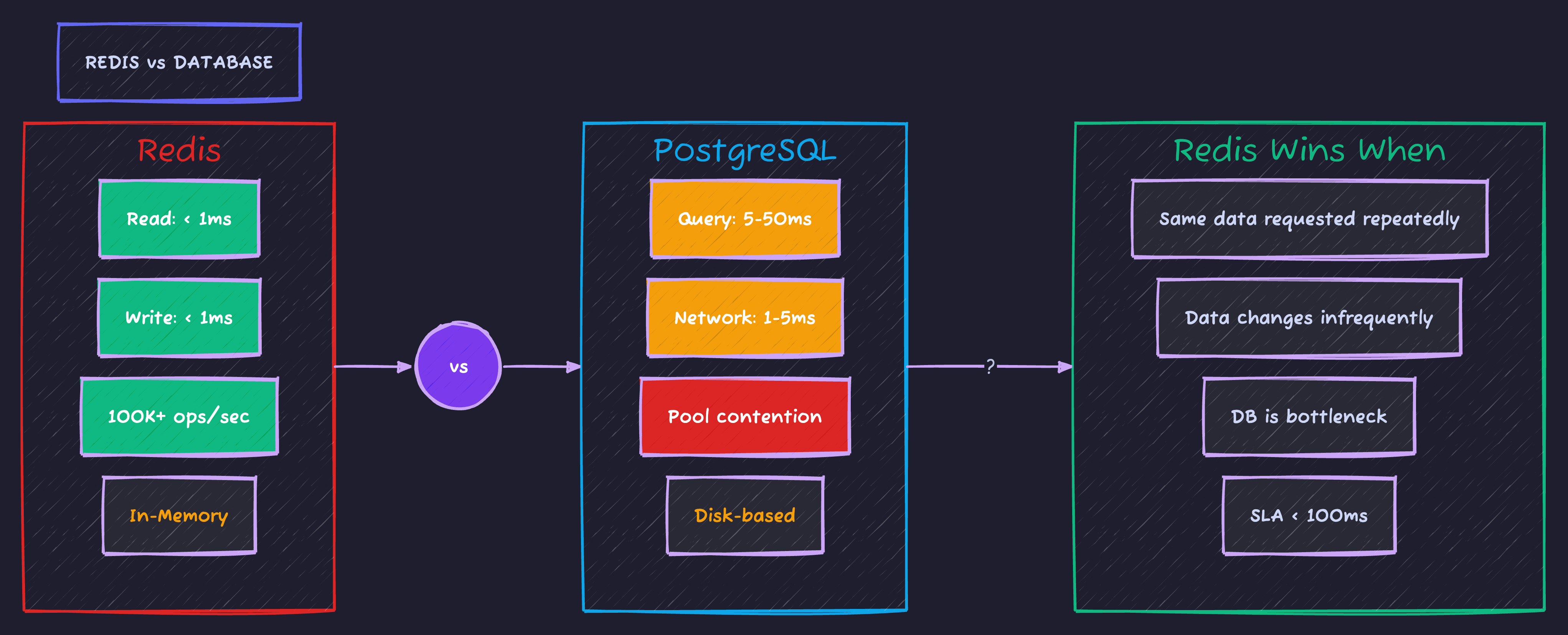 Redis vs Database Performance