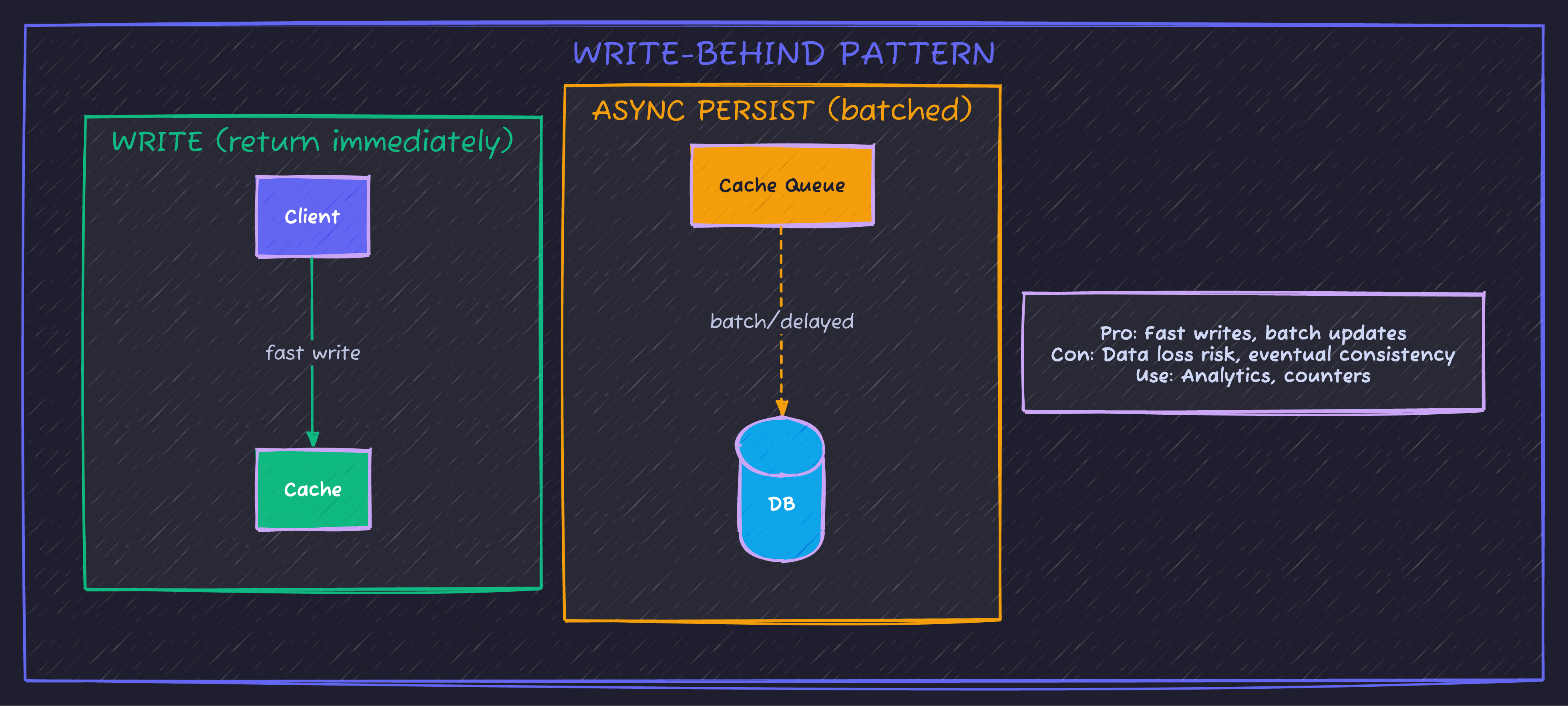 Write-Behind Pattern